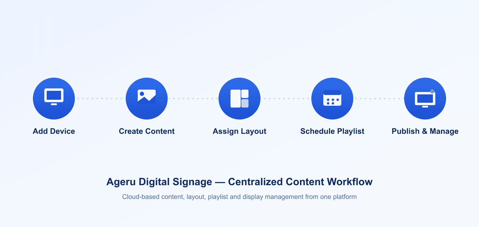 Ageru Digital Signage Software workflow: Add Device, Create Content, Assign Layout, Schedule Playlist, Publish & Manage
